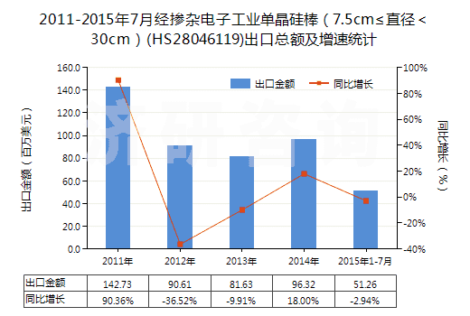 2011-2015年7月經(jīng)摻雜電子工業(yè)單晶硅棒(7.5cm≤直徑<30cm)(HS28046119)出口總額及增速統(tǒng)計 2011-2015年7月經(jīng)摻雜電子工業(yè)單晶硅棒(7.5cm≤直徑<30cm)(HS28046119)出口總額及增速統(tǒng)計
